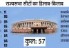 राज्यसभा चुनाव-कई सीटों पर दांव-पेंच आजमाने की नौबत, 15 राज्य-57 सीटें, जानिए पूरा राजनीति गणित